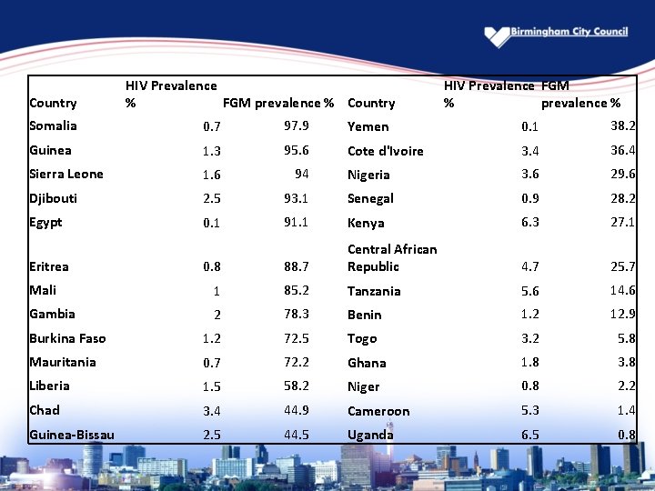 Country HIV Prevalence % FGM prevalence % Country HIV Prevalence FGM % prevalence %