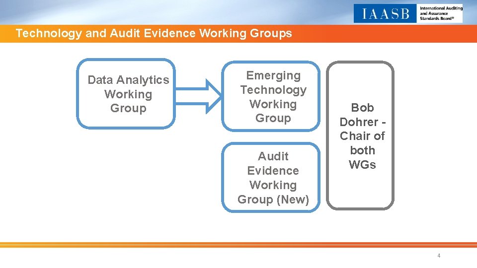 Technology and Audit Evidence Working Groups Data Analytics Working Group Emerging Technology Working Group