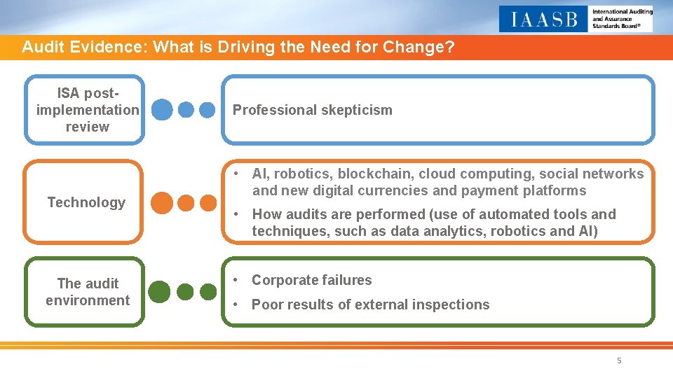 Audit Evidence: What is Driving the Need for Change? ISA postimplementation review Technology The