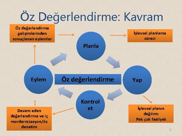 Öz Değerlendirme: Kavram Öz değerlendirme gelişimlerinden sonuçlanan eylemler İşlevsel planlama süreci Planla Eylem Devam