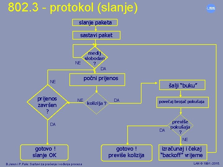 802. 3 - protokol (slanje) slanje paketa sastavi paket medij slobodan NE ? DA