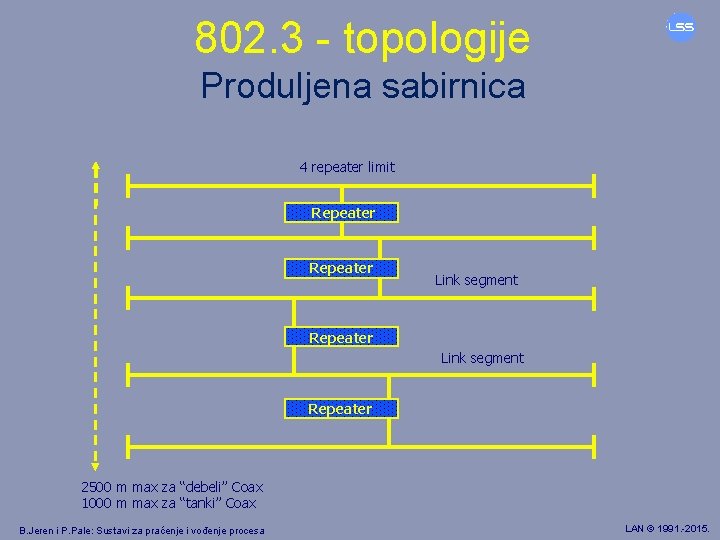 802. 3 - topologije Produljena sabirnica 4 repeater limit Repeater Link segment Repeater 2500