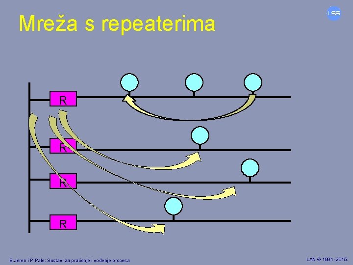 Mreža s repeaterima R R B. Jeren i P. Pale: Sustavi za praćenje i