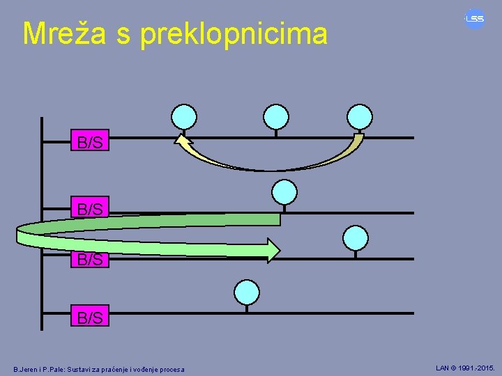 Mreža s preklopnicima B/S B/S B. Jeren i P. Pale: Sustavi za praćenje i