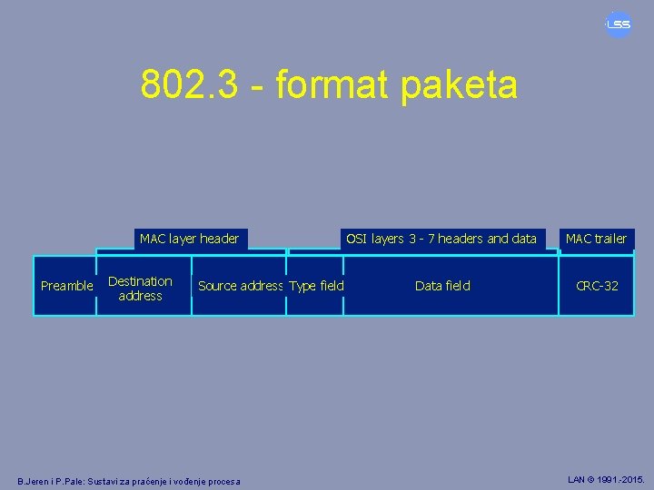 802. 3 - format paketa MAC layer header Preamble Destination address Source address Type