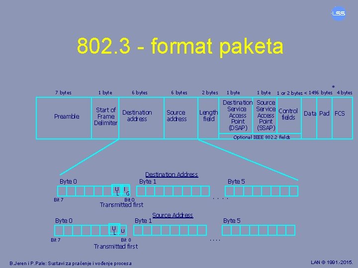 802. 3 - format paketa 7 bytes Preamble 1 byte 6 bytes Start of