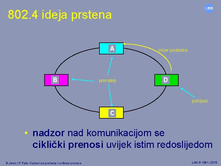802. 4 ideja prstena A B primatelji smjer podataka D pošiljaoc C • nadzor