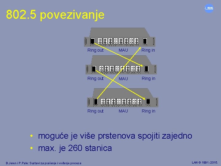 802. 5 povezivanje Ring out MAU Ring in • moguće je više prstenova spojiti