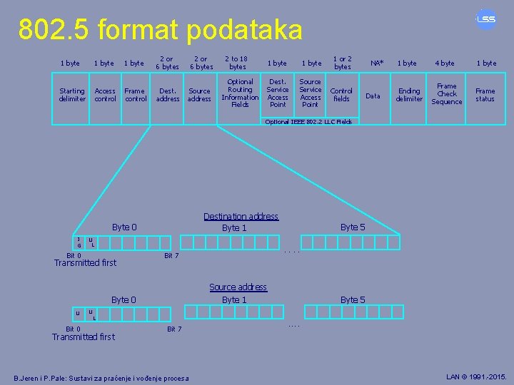 802. 5 format podataka 1 byte 2 or 6 bytes Starting delimiter Access control