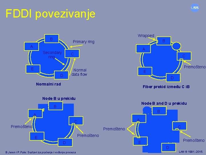 FDDI povezivanje Wrapped B B Primary ring A A Secondary ring C E D