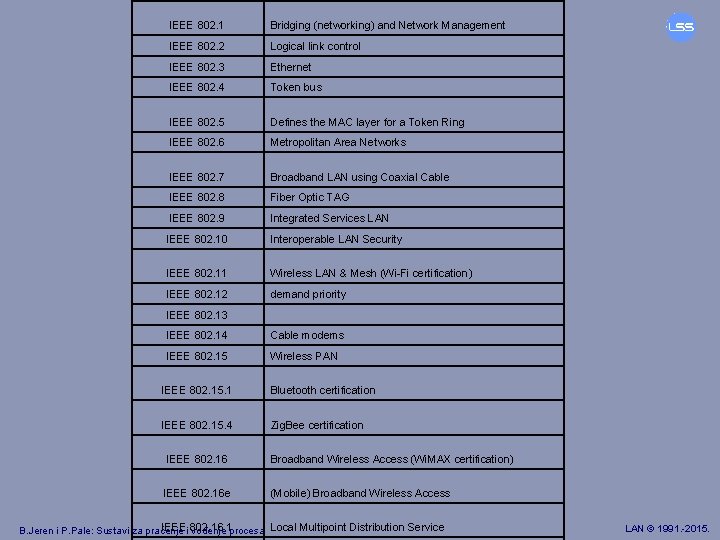 IEEE 802. 1 Bridging (networking) and Network Management IEEE 802. 2 Logical link control