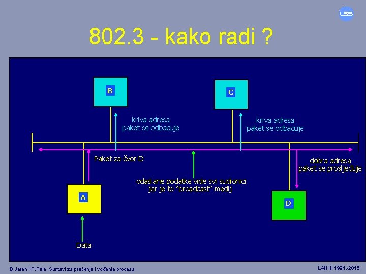 802. 3 - kako radi ? B C kriva adresa paket se odbacuje Paket