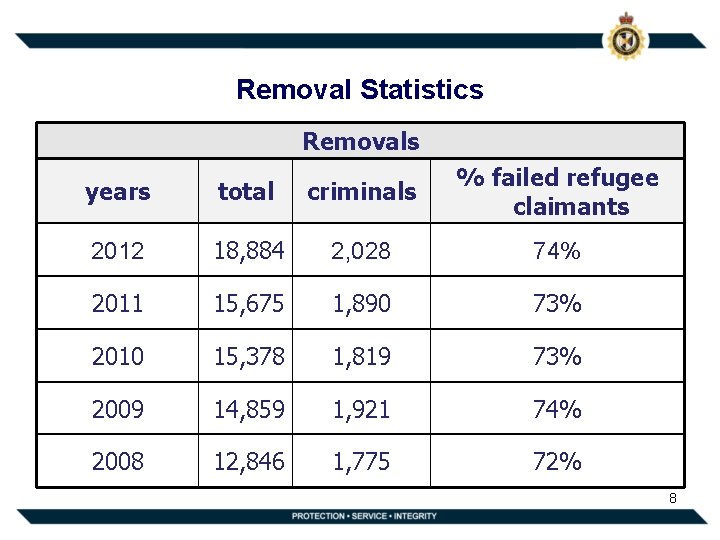 Removal Statistics Removals years total criminals % failed refugee claimants 2012 18, 884 2,