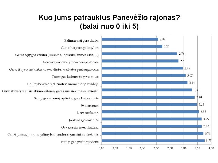 Kuo jums patrauklus Panevėžio rajonas? (balai nuo 0 iki 5) 