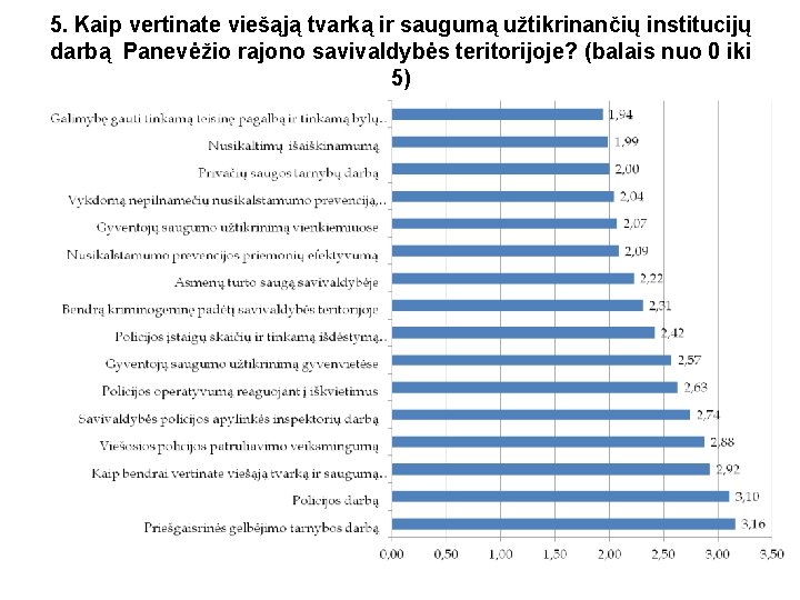 5. Kaip vertinate viešąją tvarką ir saugumą užtikrinančių institucijų darbą Panevėžio rajono savivaldybės teritorijoje?