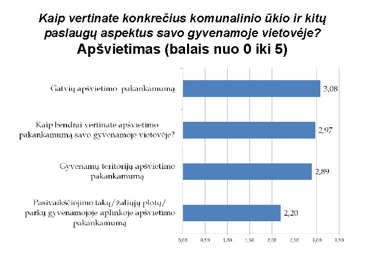 Kaip vertinate konkrečius komunalinio ūkio ir kitų paslaugų aspektus savo gyvenamoje vietovėje? Apšvietimas (balais