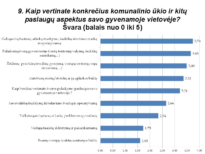 9. Kaip vertinate konkrečius komunalinio ūkio ir kitų paslaugų aspektus savo gyvenamoje vietovėje? Švara