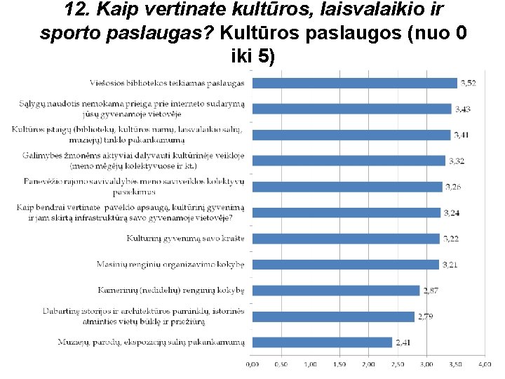 12. Kaip vertinate kultūros, laisvalaikio ir sporto paslaugas? Kultūros paslaugos (nuo 0 iki 5)