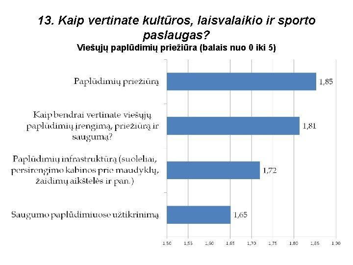 13. Kaip vertinate kultūros, laisvalaikio ir sporto paslaugas? Viešųjų paplūdimių priežiūra (balais nuo 0