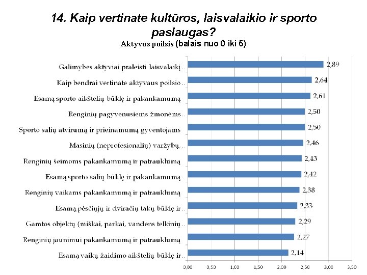 14. Kaip vertinate kultūros, laisvalaikio ir sporto paslaugas? Aktyvus poilsis (balais nuo 0 iki