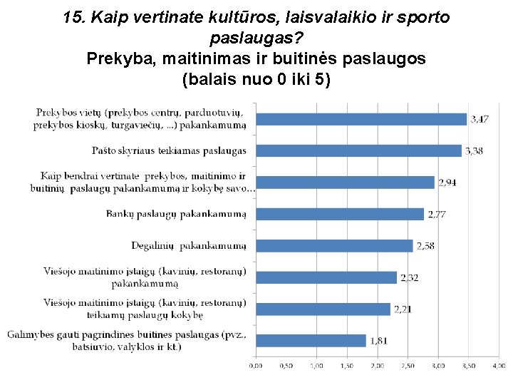 15. Kaip vertinate kultūros, laisvalaikio ir sporto paslaugas? Prekyba, maitinimas ir buitinės paslaugos (balais