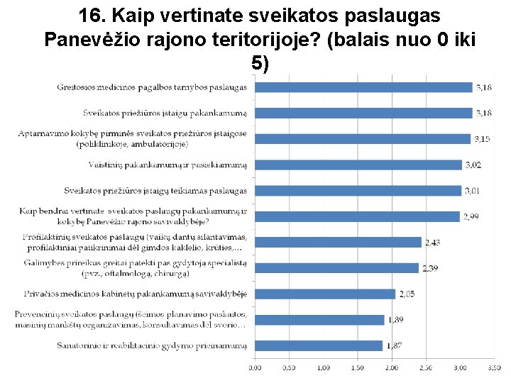 16. Kaip vertinate sveikatos paslaugas Panevėžio rajono teritorijoje? (balais nuo 0 iki 5) 