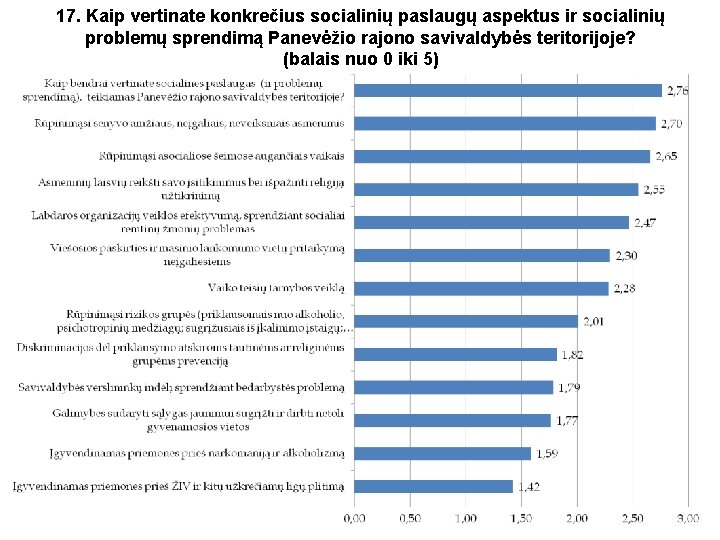 17. Kaip vertinate konkrečius socialinių paslaugų aspektus ir socialinių problemų sprendimą Panevėžio rajono savivaldybės