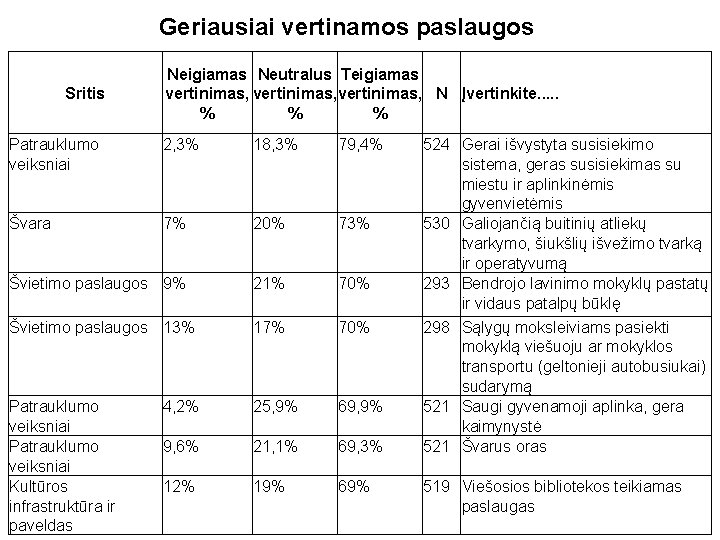 Geriausiai vertinamos paslaugos Sritis Neigiamas Neutralus Teigiamas vertinimas, N Įvertinkite. . . % %