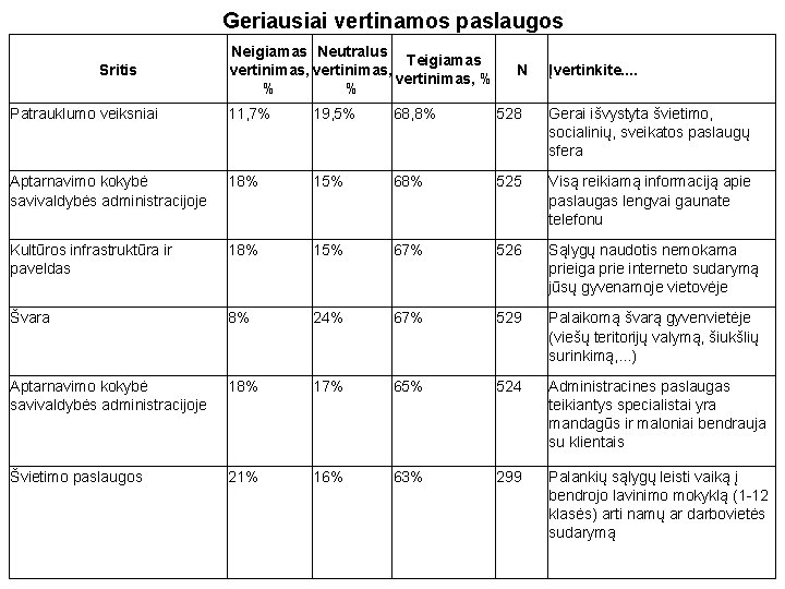 Geriausiai vertinamos paslaugos Sritis Neigiamas Neutralus Teigiamas vertinimas, % % % N Įvertinkite. .