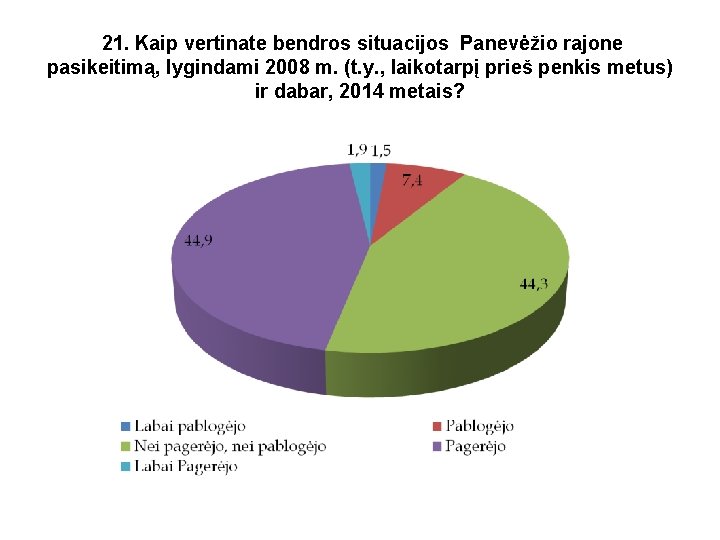 21. Kaip vertinate bendros situacijos Panevėžio rajone pasikeitimą, lygindami 2008 m. (t. y. ,