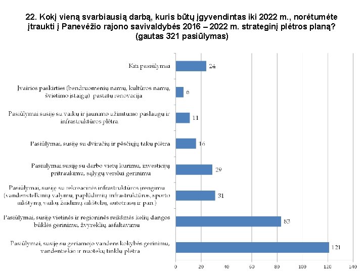 22. Kokį vieną svarbiausią darbą, kuris būtų įgyvendintas iki 2022 m. , norėtumėte įtraukti