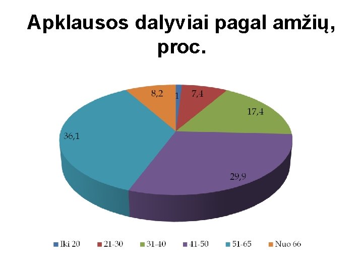 Apklausos dalyviai pagal amžių, proc. 