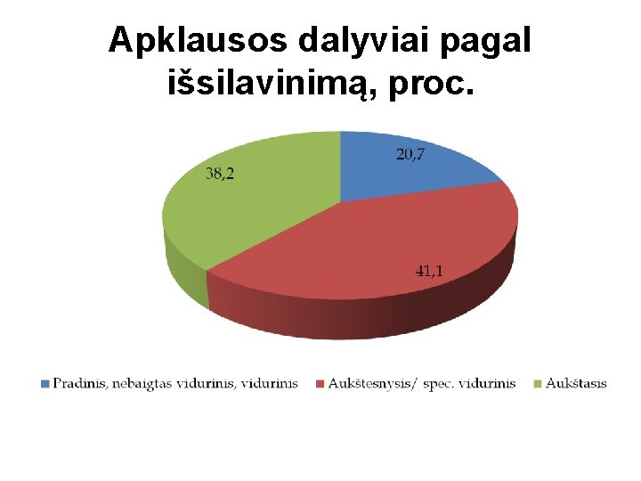 Apklausos dalyviai pagal išsilavinimą, proc. 