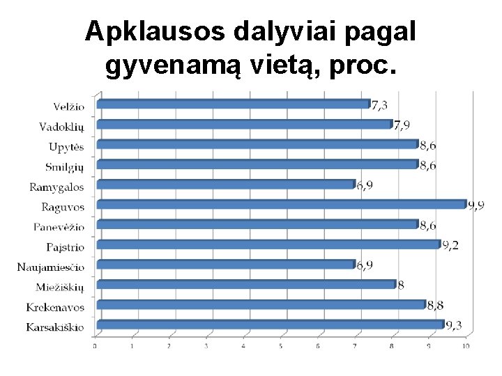 Apklausos dalyviai pagal gyvenamą vietą, proc. 