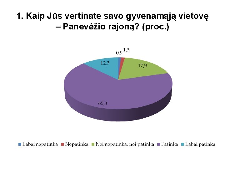 1. Kaip Jūs vertinate savo gyvenamąją vietovę – Panevėžio rajoną? (proc. ) 