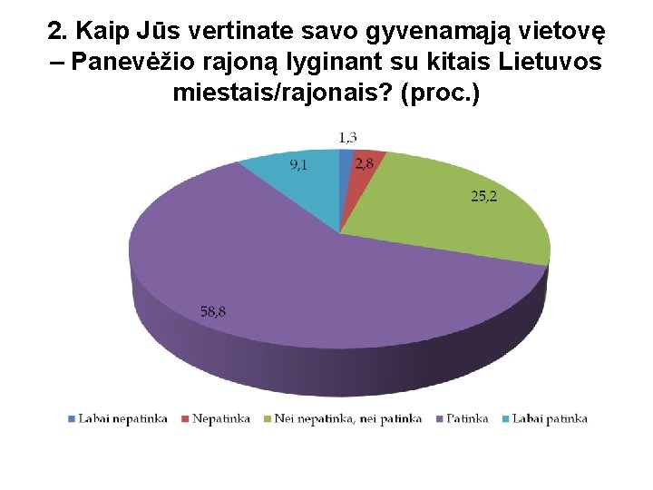 2. Kaip Jūs vertinate savo gyvenamąją vietovę – Panevėžio rajoną lyginant su kitais Lietuvos