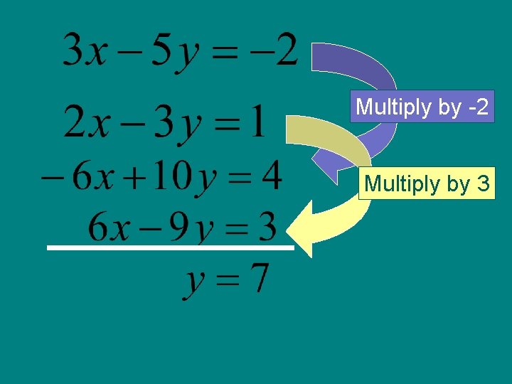 Multiply by -2 Multiply by 3 