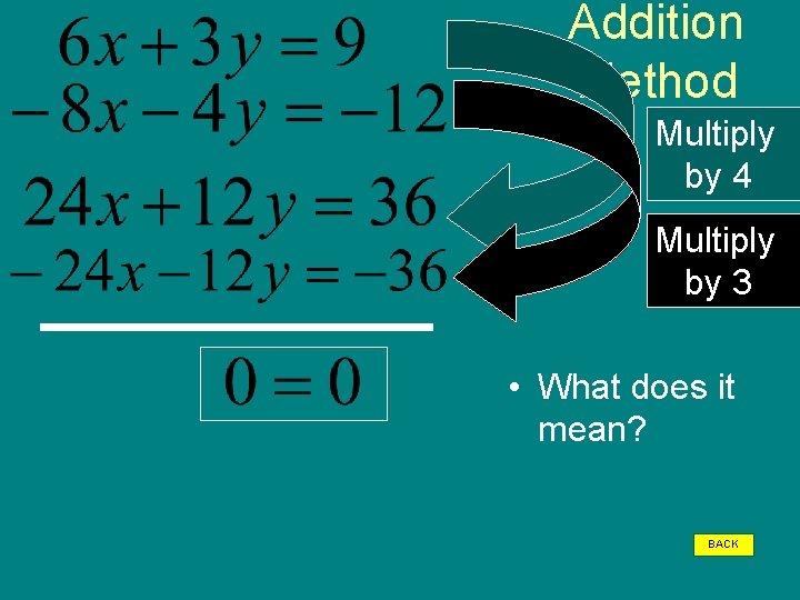 Addition Method Multiply by 4 Multiply by 3 • What does it mean? BACK