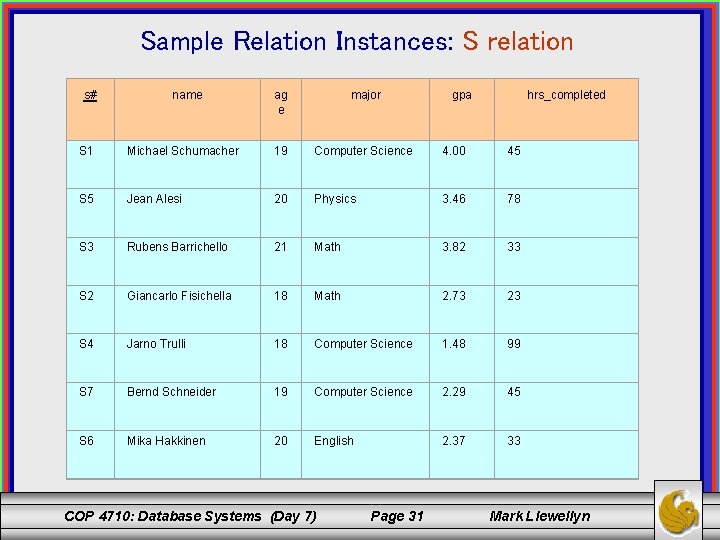 Sample Relation Instances: S relation s# name ag e major gpa hrs_completed S 1
