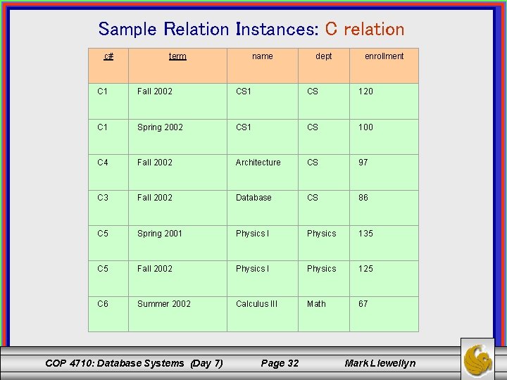 Sample Relation Instances: C relation c# term name dept enrollment C 1 Fall 2002