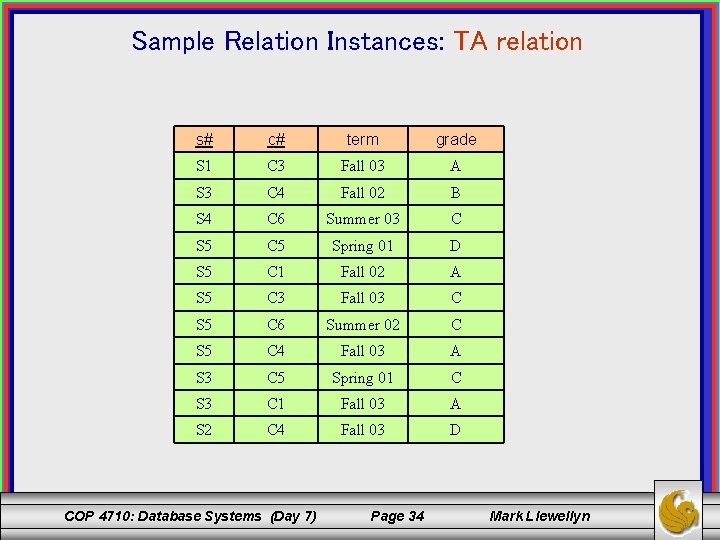 Sample Relation Instances: TA relation s# c# term grade S 1 C 3 Fall