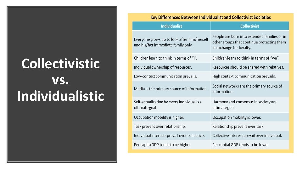 Collectivistic vs. Individualistic 