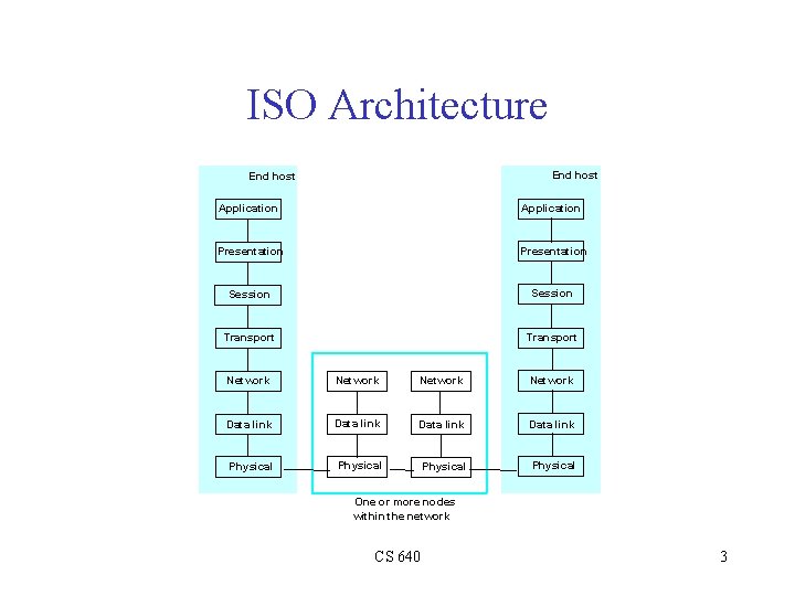 ISO Architecture End host Application Presentation Session Transport Network Data link Physical One or