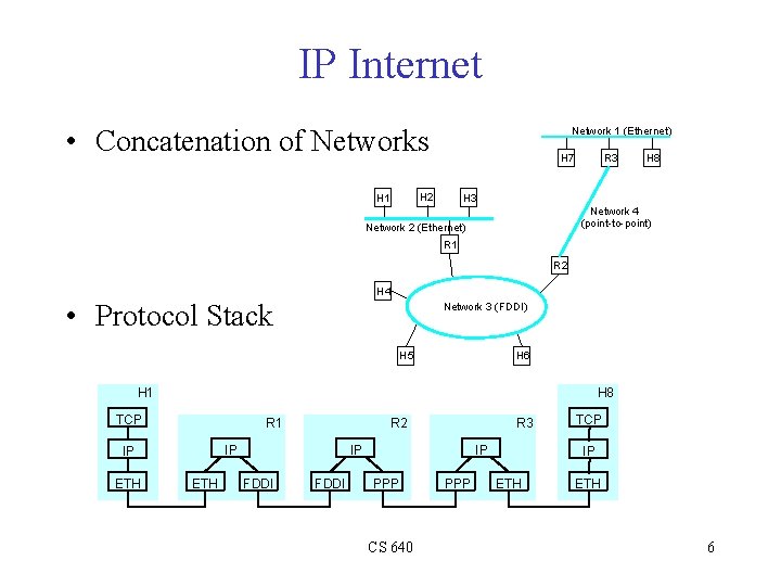 IP Internet • Concatenation of Networks Network 1 (Ethernet) H 7 H 2 H