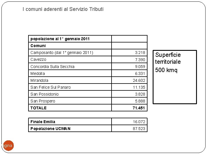 Pagina 12 I comuni aderenti al Servizio Tributi popolazione al 1° gennaio 2011 Comuni