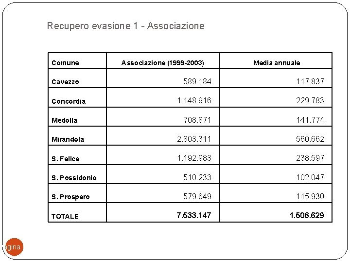 Pagina 16 Recupero evasione 1 - Associazione Comune Associazione (1999 -2003) Media annuale 589.