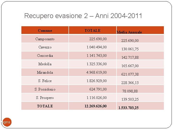 Pagina 17 Recupero evasione 2 – Anni 2004 -2011 Comune Camposanto TOTALE Media Annuale