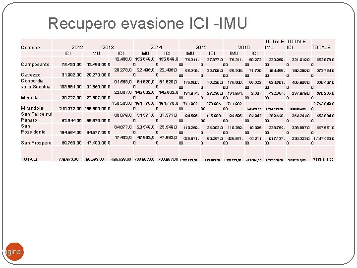 Recupero evasione ICI -IMU Comune 2012 ICI 2013 IMU ICI 75. 433, 00 12.