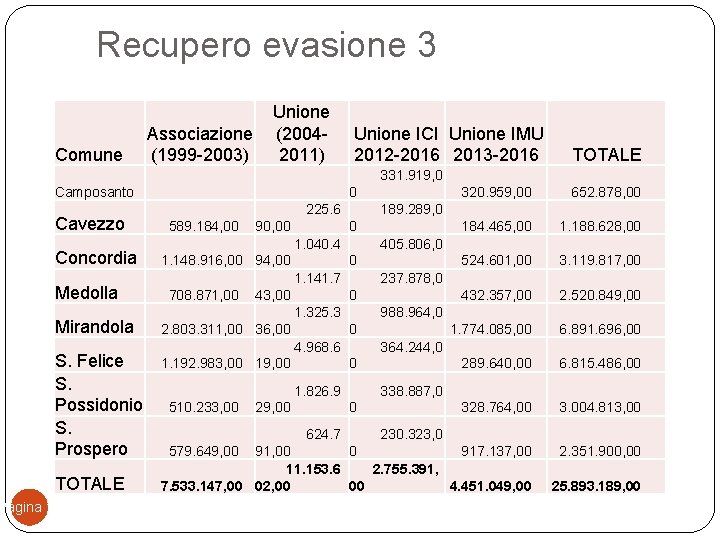 Recupero evasione 3 Comune Associazione (1999 -2003) Unione (20042011) Unione ICI Unione IMU 2012