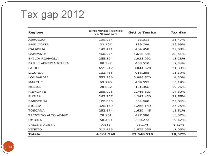 Pagina 25 Tax gap 2012 P. Mirto - 27. 11. 2017 